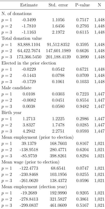 Table S1: Covariate balance RDs (1 of 9) Estimate Std. error P-value N N. of donations