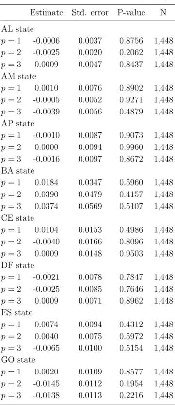 Table S5: Covariate balance RDs (5 of 9) Estimate Std. error P-value N AL state p = 1 -0.0006 0.0037 0.8756 1,448 p = 2 -0.0025 0.0020 0.2062 1,448 p = 3 0.0009 0.0047 0.8437 1,448 AM state p = 1 0.0010 0.0076 0.8902 1,448 p = 2 -0.0005 0.0052 0.9271 1,448