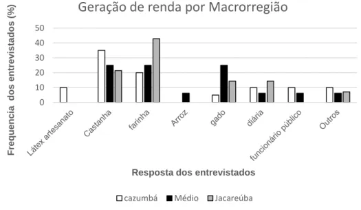 Figura 7: Formação de renda dos extrativistas por macrorregião. Elaborado pela autora