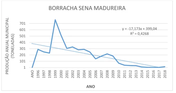 Figura 2 Produção de borracha no município de Sena Madureira do ano de 1996 a 2018. Fonte: IBGE