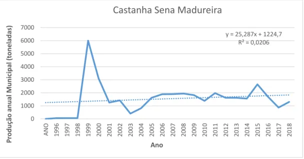 Figura 4: Produção de Castanha no município de Sena Madureira do ano de 1996 a 2018. Fonte: IBGE, elaborado pela  autora