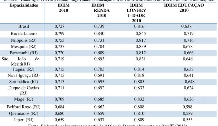 Tabela 2 - Ranking do IDHM, renda, longevidade e educação em 2010: Brasil, estado do Rio de Janeiro e municípios