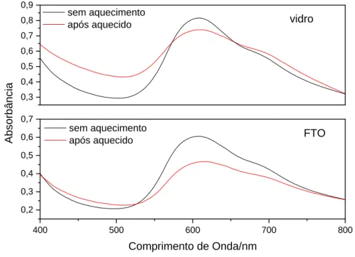 Figura 2: Espectros de absorção para filmes LbL da TSCuPc/quitosana, depositados sobre vidro e FTO, antes e após  aquecimento