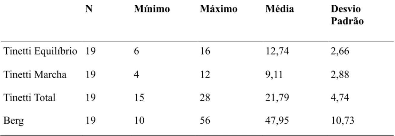 Tabela 2.Medidas descritivas da variável Tinetti Equilíbrio, Macha e Total e da escala de Berg 