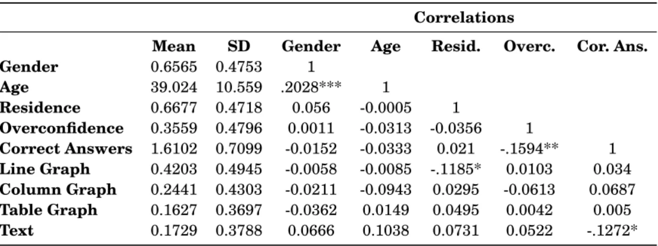 Table 2.1: Descriptive statistics and correlations Correlations