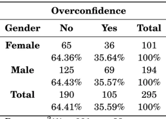 Table 2.4: Results from H4 Overconfidence