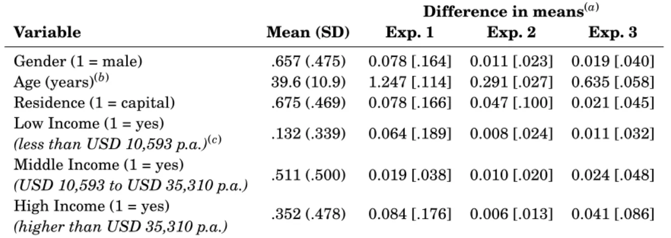 Table 3.1: Randomization tests for the three experiments