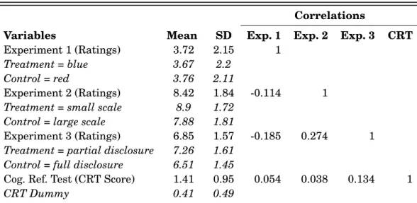 Table 3.2: Descriptive statistics
