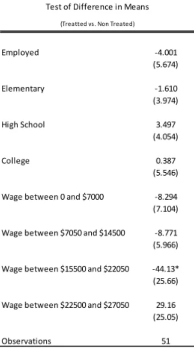 Table 10 Employed -4.001 (5.674) Elementary -1.610 (3.974) High School 3.497 (4.054) College 0.387 (5.546) Wage between 0 and $7000 -8.294 (7.104) Wage between $7050 and $14500 -8.771 (5.966) Wage between $15500 and $22050 -44.13*