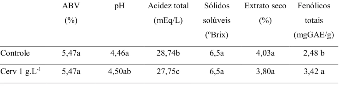 Tabela 1: Resultados das análises físicas e químicas das cervejas produzidas com adição de diferentes concentrações de  alcachofra (1, 2, e 3 g.L -1 ) e da cerveja controle.