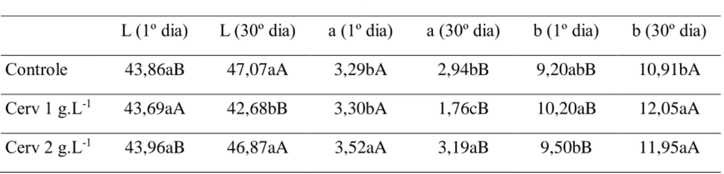 Tabela 2: Resultados das medições de parâmetros que avaliam a cor das amostras das cervejas produzidas com adição  de diferentes concentrações de alcachofra (1, 2, e 3 g.L -1 ) e da cerveja controle.