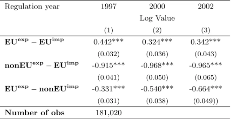 Table 3.5: Robustness: NTB regulation impacts on specific trade flows