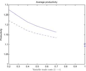 Figure 1.2: Average productivity