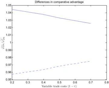 Figure 1.4: Differences in comparative advantage