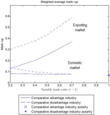 Figure 1.9: Weighted average mark-ups