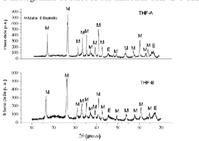 Figura 1. Difratogramas de raios X das amostras THF-B e THF-A. 