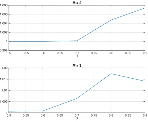 Figure 3.1a displays the distribution of money for best implementable allocations. For M = 1, if the discount factor is high enough, then the distribution of money is constant on β: it consists on 2/3 of the nonbanks holding no money and the others holding