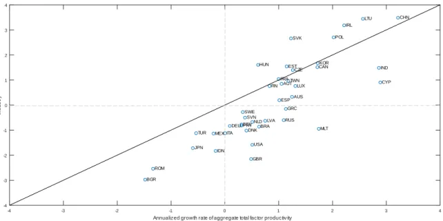 Figure 1.3: Annualized Growth Rates of TFP: Industry vs. Total Economy