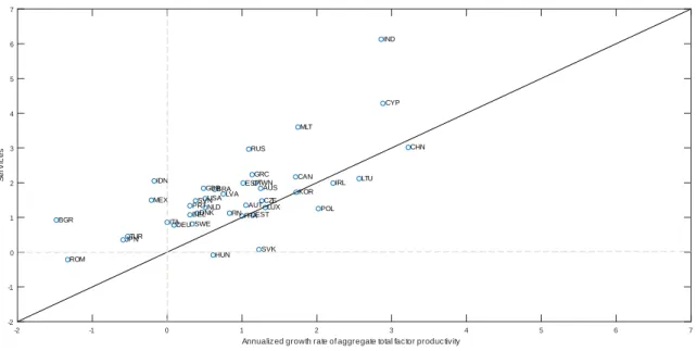 Figure 1.4: Annualized Growth Rates of TFP: Services vs. Total Economy