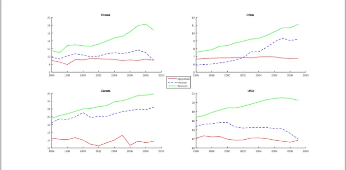 Figure 1.27: 3-Sector TFP Levels - Services displaying high relative TFP - Group 2