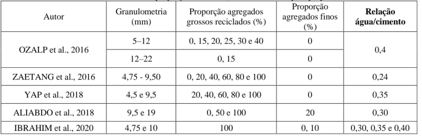 Tabela 2: Granulometria e proporção estudada (Tabela elaborada pelo próprio autor). 