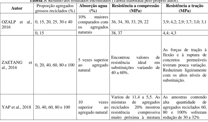 Tabela 3: Resumo dos resultados encontrados (Tabela elaborada pelo próprio autor). 