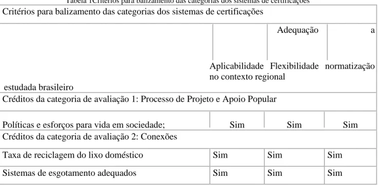 Tabela 1Critérios para balizamento das categorias dos sistemas de certificações 
