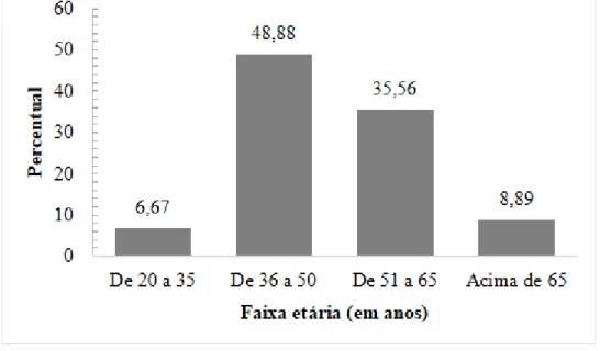 Figura 1. Faixa etária dos produtores de leite entrevistados no município de Paragominas, Pará