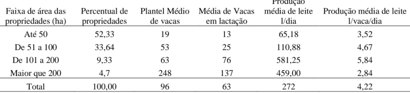 Tabela  1.  Características das  propriedades  quanto  ao tamanho em  ha, percentual de  propriedades,  plantel  médio  de  vacas,  média  de  vacas  ordenhadas,  produção  média  e  produção  média  vaca  dia,  no  município  de  Paragominas,  mesorregião