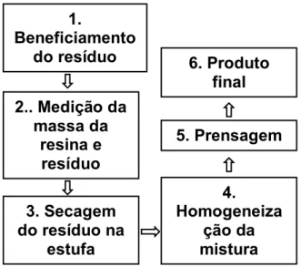 Figura 2. Esquema da fabricação dos compósitos. 