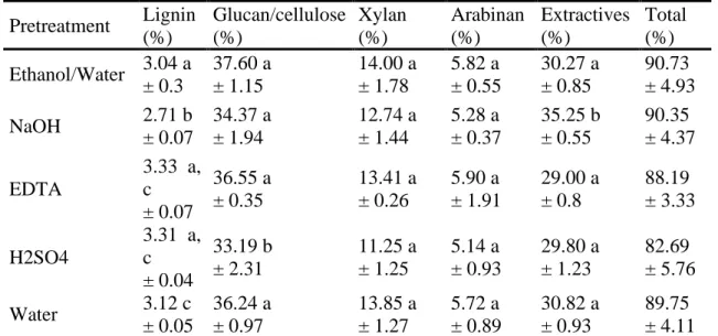 Table  1.  Extractive  content  and  chemical  characterization  of  banana  pseudostem  (dry  mass  base)  after  different  pretreatments
