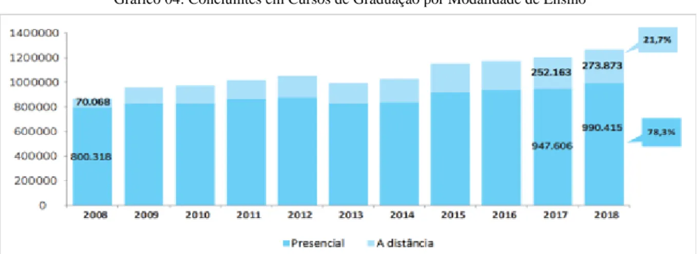 Gráfico 04: Concluintes em Cursos de Graduação por Modalidade de Ensino 