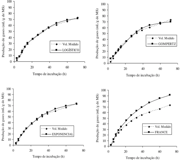 Figura  4  -  Curvas  de  produção  cumulativa  de  gases  da  fração  FDN  do  pseudofruto  de  cinco  clones  de  cajueiro  (Anacardium occidentale L.) a partir da média dos dados observados e dos ajustados por quatro modelos para o BRS  189