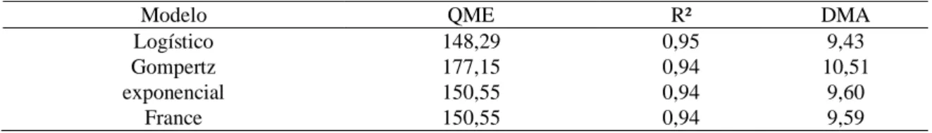 Tabela 2 - Médias do quadrado médio do erro (QME), do coeficiente de determinação (R²) e do desvio médio absoluto  (DMA) obtidas a partir dos ajustes dos dados de produção de gases da matéria seca com os modelos logístico, Gompertz,  exponencial e France 