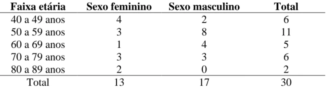 Tabela 1. Distribuição dos pacientes internados na Unidade de Terapia Intensiva Adulto, no período de janeiro a abril  de 2020, de acordo com sexo e idade