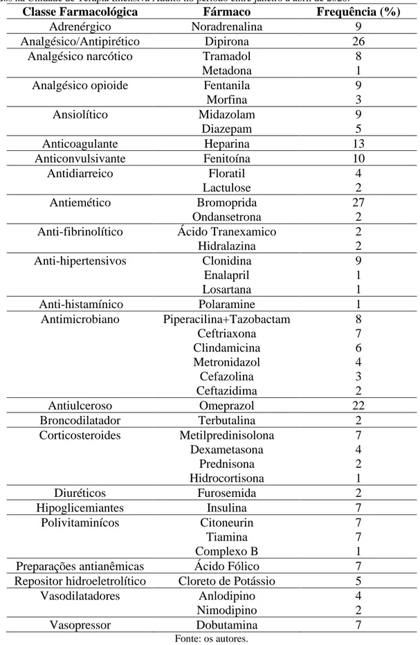 Tabela 2. Frequência de prescrições de acordo com as classes farmacológicas e respectivos fármacos em pacientes  internados na Unidade de Terapia Intensiva Adulto no período entre janeiro a abril de 2020