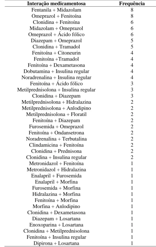 Tabela  4.  Interações  medicamentosas  classificadas  como  moderadas  segundo  a  base  de  dados  Drugs,  e  suas  respectivas frequências