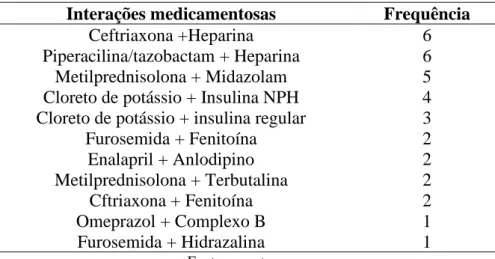 Tabela 5. Interações medicamentosas classificadas como menores segundo a base de dados Drugs, e suas respectivas  frequências