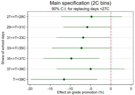 Figure 10 - Coefficients from 2°C temperature bins on  grade promotion: robustness check 