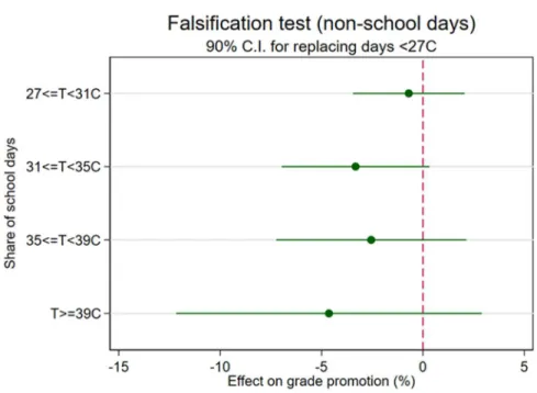 Figure 11 - Coefficients from 4°C temperature bins on  grade promotion: falsification test using non-school days 