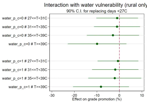 Figure 13 - Coefficients from 4°C temperature bins on  grade promotion: by water vulnerability (rural schools only) 