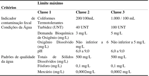 Tabela 3 – Padrões para análise microbiológica da água de reuso. 