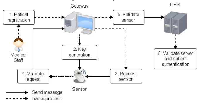 Figure 1. Authentication process 