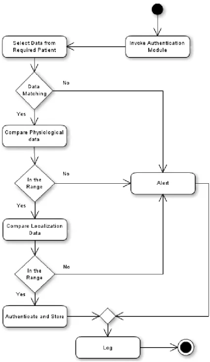Figure 2. Activity diagram from the patient authentication step. 