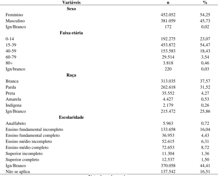 Tabela  1  –  Características  sociodemográficas  das notificações compulsórias  por  intoxicação  exógena  no  Brasil,  no  período de 2007 a 2017 (N=833.283)