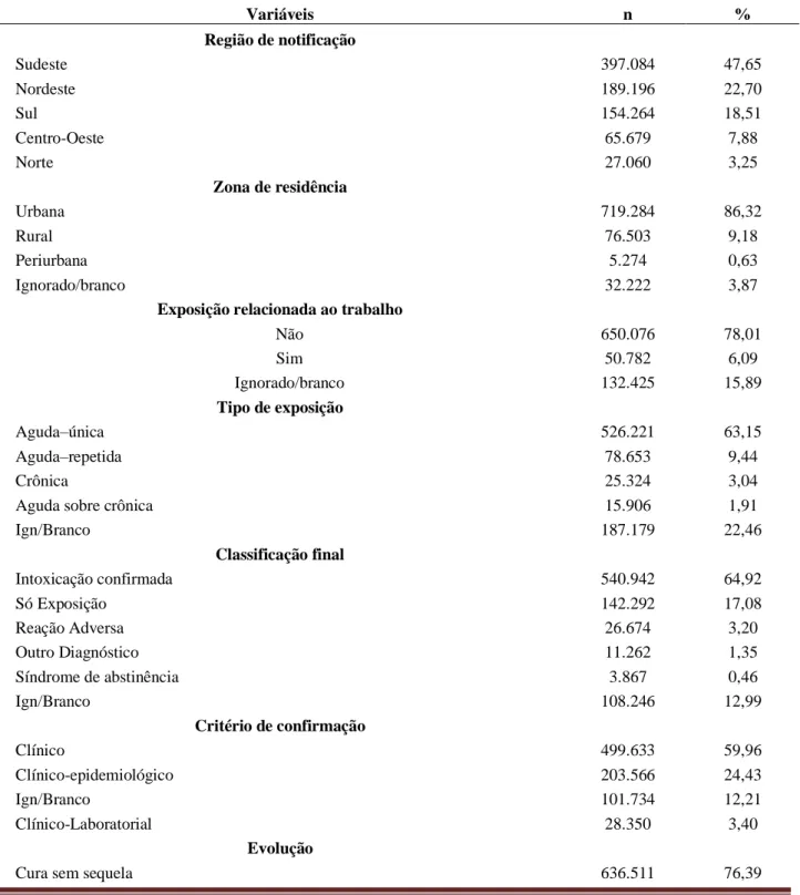 Tabela 2 – Características das notificações compulsórias por intoxicação exógena no Brasil, no período de 2007 a 2017  (n=833.283)