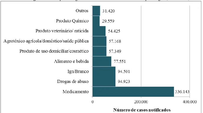 Figura 1. Descrição dos agentes associados aos casos de intoxicação exógena, 2007-2017, Brasil