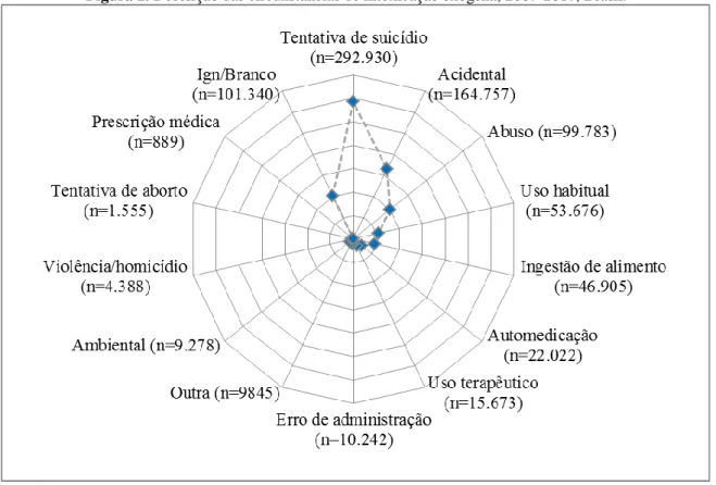 Figura 2. Descrição das circunstâncias de intoxicação exógena, 2007-2017, Brasil. 