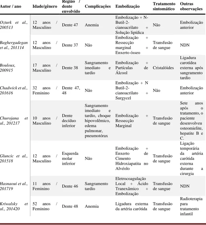 Tabela 2 - Descrição dos casos publicados de hemorragia pós-extração associada a malformações arteriovenosas