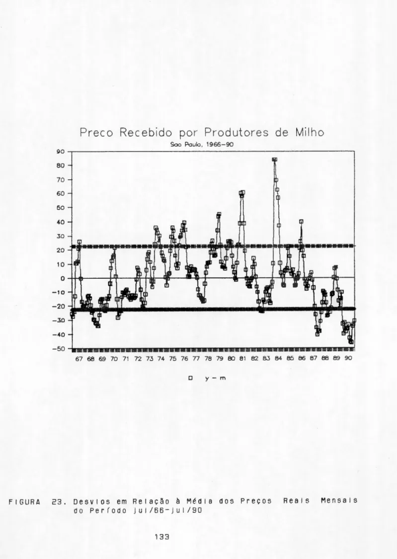 FIGURA 23. Desvios em Relação à Média dos Preços Reais Mensais do Per(odo Jul/66-Jul/90